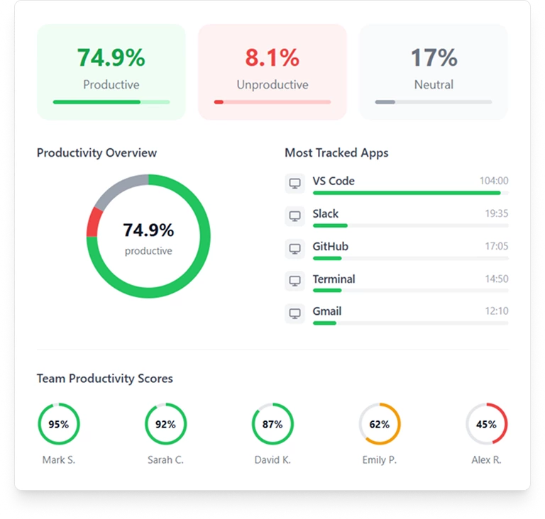 AYYES team performance insights — productivity scores and most tracked apps