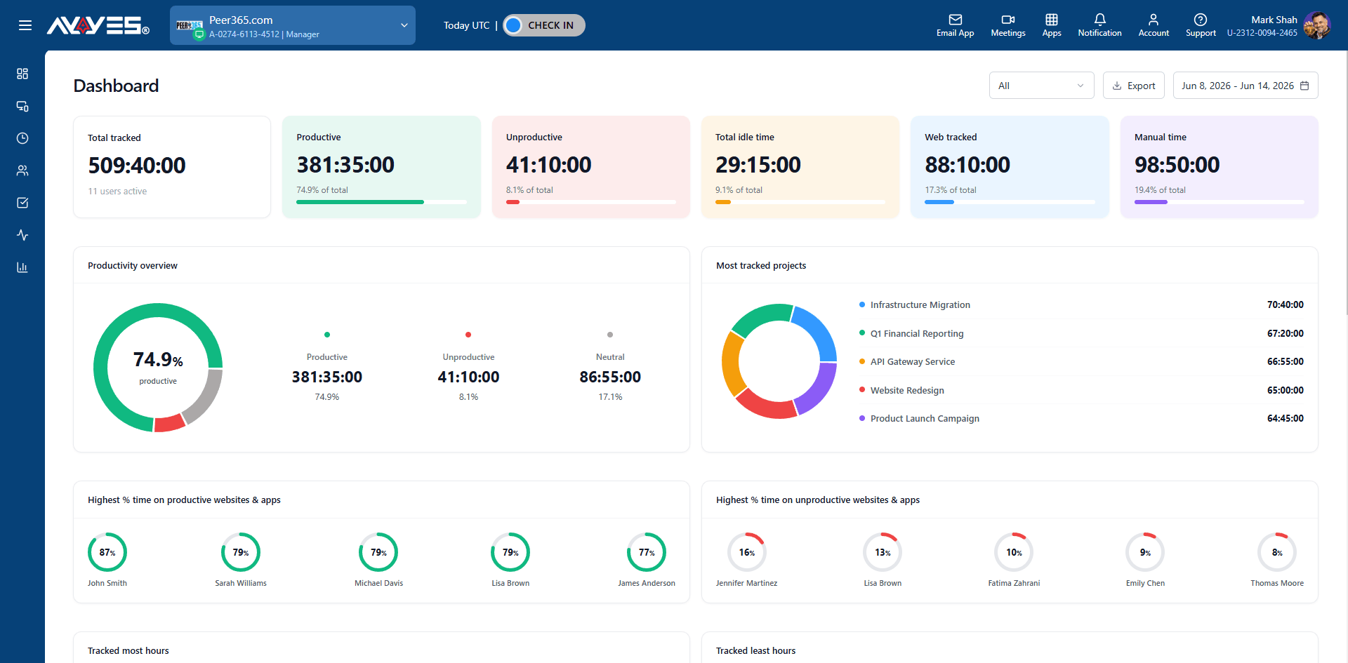 The real AYYES dashboard — total tracked hours, productivity overview, and most tracked projects